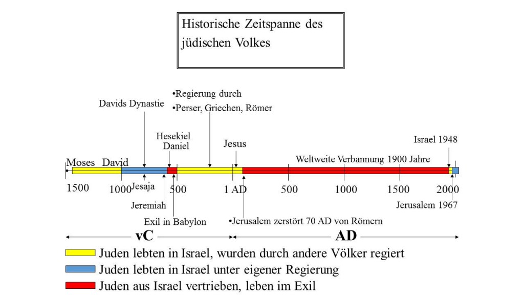 historische Zeitachse der jüdischen Geschichte: Juden in weltweit Exil seit 2000 Jahren