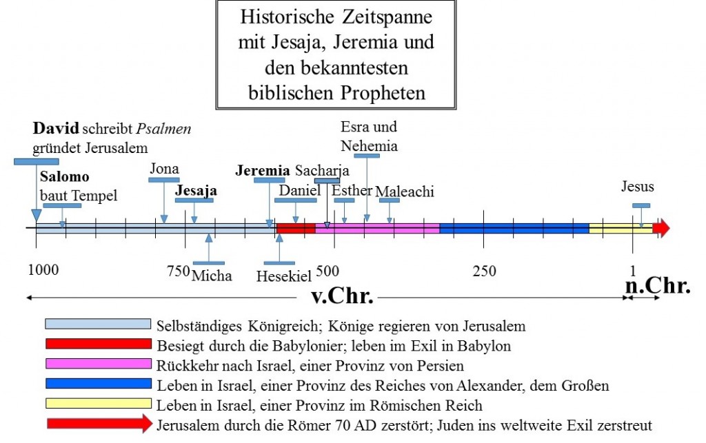 Historische Zeitlinie mit Jesaja und anderen Propheten des Alten Testaments