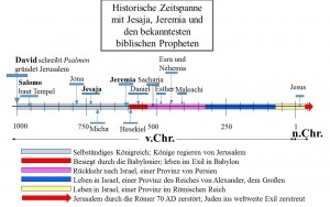 Historische Zeitlinie mit Jesaja und anderen Propheten des Alten Testaments